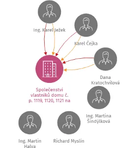 Společenství vlastníků domu č. p. 1119, 1120, 1121 na ul. Bezručova čtvrť v Kuřimi, IČO: 26277247: vizualizace vztahů osob a společností