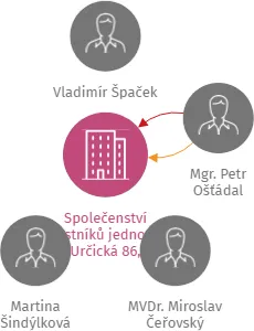 Společenství vlastníků jednotek Určická 86, Prostějov, IČO: 26277310: vizualizace vztahů osob a společností