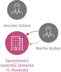 Společenství vlastníků Zámecká 11, Moravský Krumlov, IČO: 26278219: vizualizace vztahů osob a společností