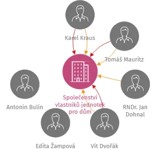 Společenství vlastníků jednotek pro dům Zahraničního odboje čp. 943,944 v Třebíči, IČO: 26279061: vizualizace vztahů osob a společností