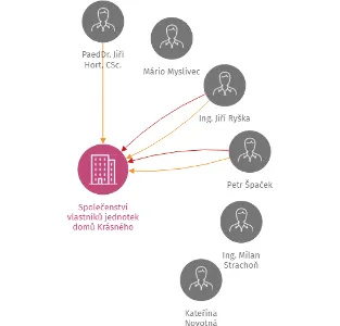 Společenství vlastníků jednotek domů Krásného č.or.63,65,67,69,71,73, č.p.1175,1258,1341,1398,1481,1502, k.ú.Brno-Židenice, IČO: 26279100: vizualizace vztahů osob a společností