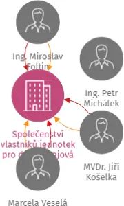 Společenství vlastníků jednotek pro dům Okrajová čp.1357 v Třebíči, IČO: 26279185: vizualizace vztahů osob a společností