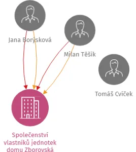 Společenství vlastníků jednotek domu Zborovská 4141 ve Zlíně, IČO: 26281210: vizualizace vztahů osob a společností