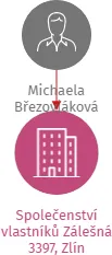 Společenství vlastníků Zálešná 3397, Zlín, IČO: 26281546: vizualizace vztahů osob a společností