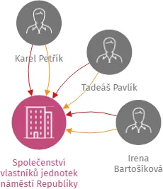Společenství vlastníků jednotek náměstí Republiky 914 - 916 Uherské Hradiště, IČO: 26284740: vizualizace vztahů osob a společností