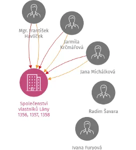 Společenství vlastníků Lány 1356, 1357, 1358 Veselí nad Moravou, IČO: 26291851: vizualizace vztahů osob a společností
