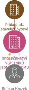 SPOLEČENSTVÍ VLASTNÍKŮ JEDNOTEK DOMU REZKOVA 25a,25b, IČO: 26296527: vizualizace vztahů osob a společností
