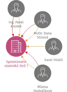 Společenství vlastníků Strž 1, IČO: 26296683: vizualizace vztahů osob a společností