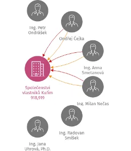 Společenství vlastníků Kuřim 918,919, IČO: 26296705: vizualizace vztahů osob a společností