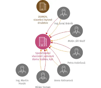 Vizualizace vztahů osob a společností - Společenství vlastníků jednotek domu Vyškov, kpt. Otakara Jaroše 120, 121, 122