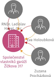 Společenství vlastníků garáží Žižkova 317, IČO: 26297094: vizualizace vztahů osob a společností