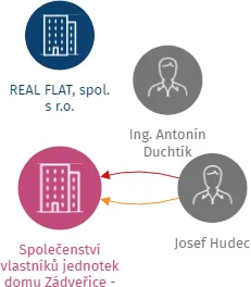 Společenství vlastníků jednotek  domu Zádveřice - Raková č.p. 324, IČO: 26298562: vizualizace vztahů osob a společností