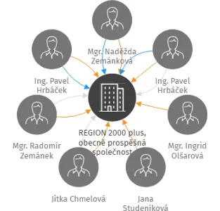 REGION 2000 plus, obecně prospěšná společnost, IČO: 26270064: vizualizace vztahů osob a společností