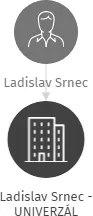 Ladislav Srnec - UNIVERZÁL, IČO: 26287439: vizualizace vztahů osob a společností