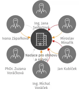 Nadace pro obnovu a rozvoj, IČO: 26212579: vizualizace vztahů osob a společností