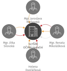 SLYŠÍM OČIMA,nadační fond, IČO: 26240475: vizualizace vztahů osob a společností