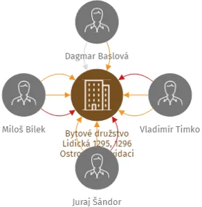 Bytové družstvo Lidická 1295, 1296 Ostrov - v likvidaci, IČO: 26386011: vizualizace vztahů osob a společností