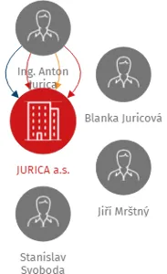 JURICA a.s., IČO: 26384795: vizualizace vztahů osob a společností