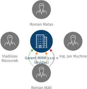 Garant MMM s.r.o. v likvidaci, IČO: 26384680: vizualizace vztahů osob a společností