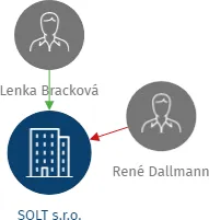 SOLT s.r.o., IČO: 26384132: vizualizace vztahů osob a společností
