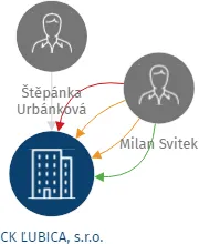 CK ĽUBICA, s.r.o., IČO: 26361167: vizualizace vztahů osob a společností