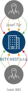 BETY WEST s.r.o., IČO: 26360519: vizualizace vztahů osob a společností
