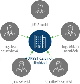 HORSST CZ s.r.o. v likvidaci, IČO: 26360446: vizualizace vztahů osob a společností