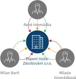 Topení-Voda-Zásobování s.r.o., IČO: 26358263: vizualizace vztahů osob a společností