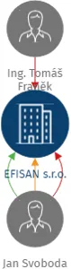 EFISAN s.r.o., IČO: 26357143: vizualizace vztahů osob a společností