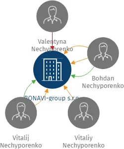BONAVI-group s.r.o., IČO: 26357127: vizualizace vztahů osob a společností