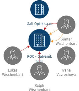 ROC - Galvanik s.r.o., IČO: 26356635: vizualizace vztahů osob a společností