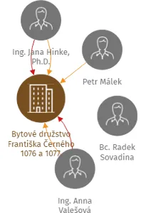 Bytové družstvo Františka Černého 1076 a 1077, družstvo, IČO: 26356261: vizualizace vztahů osob a společností