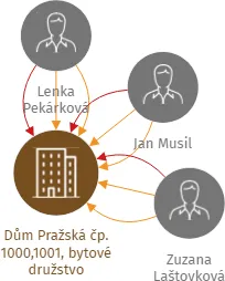 Dům Pražská čp. 1000,1001, bytové družstvo, IČO: 26355205: vizualizace vztahů osob a společností