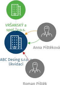 ABC Desing s.r.o. v likvidaci, IČO: 26354781: vizualizace vztahů osob a společností