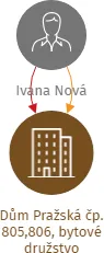 Dům Pražská čp. 805,806, bytové družstvo, IČO: 26354268: vizualizace vztahů osob a společností