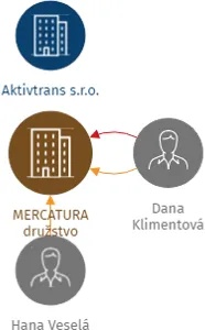MERCATURA družstvo, IČO: 26353199: vizualizace vztahů osob a společností