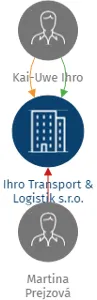 Ihro Transport & Logistik s.r.o., IČO: 26352931: vizualizace vztahů osob a společností