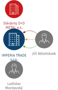 IMPERIA TRADE s.r.o., IČO: 26351510: vizualizace vztahů osob a společností