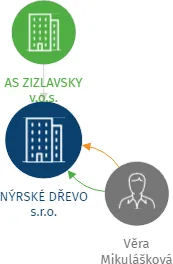 NÝRSKÉ DŘEVO s.r.o., IČO: 26351498: vizualizace vztahů osob a společností