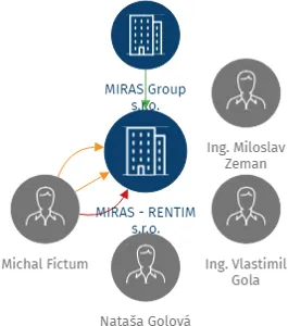 MIRAS - RENTIM s.r.o., IČO: 26351447: vizualizace vztahů osob a společností