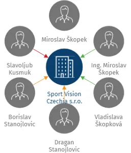 Sport Vision Czechia s.r.o., IČO: 26350823: vizualizace vztahů osob a společností