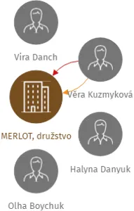 MERLOT, družstvo, IČO: 26350092: vizualizace vztahů osob a společností