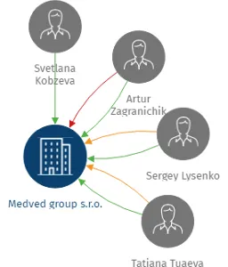 Vizualizace vztahů osob a společností - Medved group s.r.o.