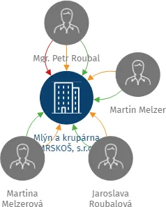 Mlýn a krupárna MRSKOŠ, s.r.o., IČO: 26349248: vizualizace vztahů osob a společností