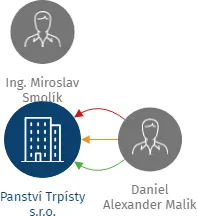 Panství Trpísty s.r.o., IČO: 26348691: vizualizace vztahů osob a společností