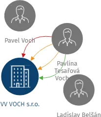 VV VOCH s.r.o., IČO: 26347130: vizualizace vztahů osob a společností