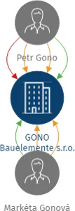 GONO Bauelemente s.r.o., IČO: 26345960: vizualizace vztahů osob a společností
