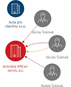 Autoskla WRCar-servis, a.s., IČO: 26343860: vizualizace vztahů osob a společností