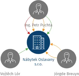 Nábytek Oslavany s.r.o., IČO: 26340780: vizualizace vztahů osob a společností