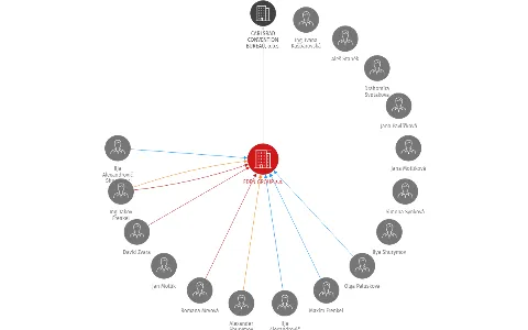 EDEN GROUP a.s., IČO: 26340062: vizualizace vztahů osob a společností